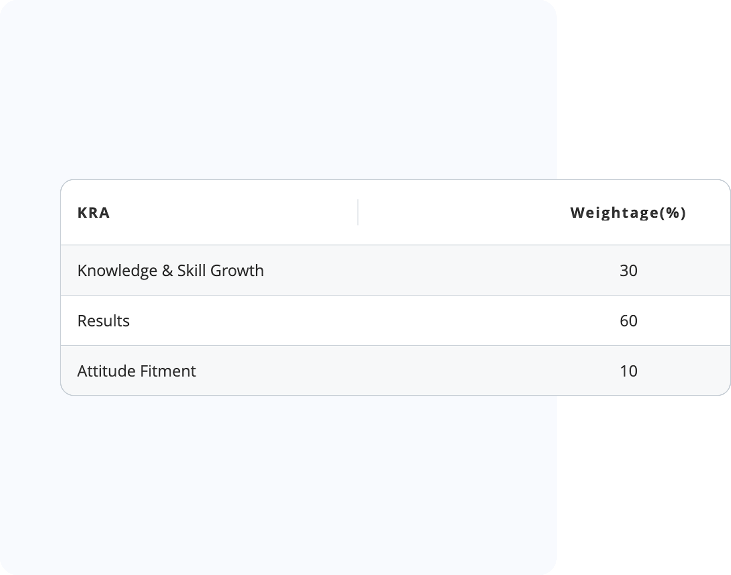 KRA Weightage: Assign weightage to each KRA based on its importance to the overall performance.